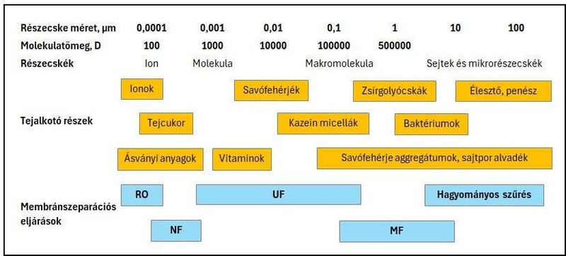 Membránszeparáció a tejiparban - Áttekintés a membránszeparációs eljárásokról 1. rész